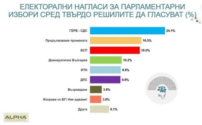 Алфа рисърч: Продължаваме промяната са във високо плато, партията на Слави Трифонов остава пета